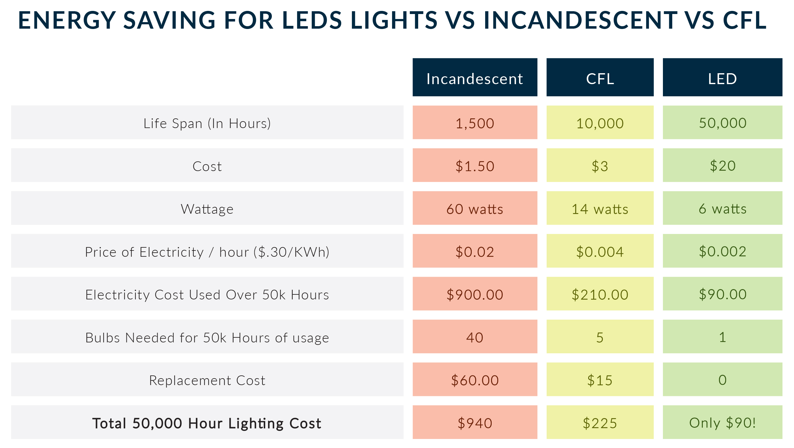 energy-savings-calculator-led-light-savings-led-electricity-savings