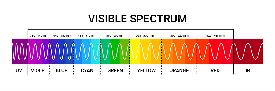 Diagram showing the visible light and UV light spectrum